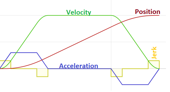 Image of an s-curve motion profile