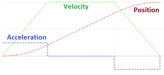 Image of a trapezoidal motion profile
